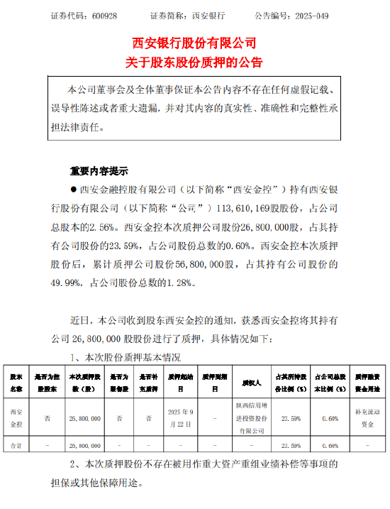 股票配资公司网 西安银行：股东西安金控质押2680万股股份
